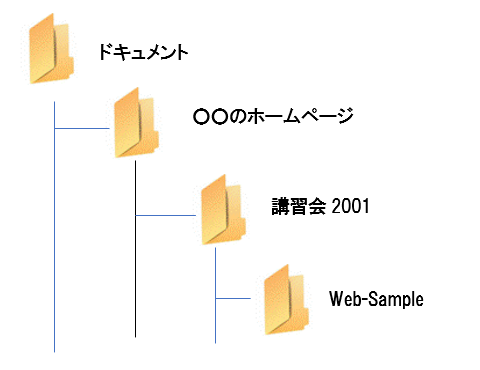 フォルダー作成